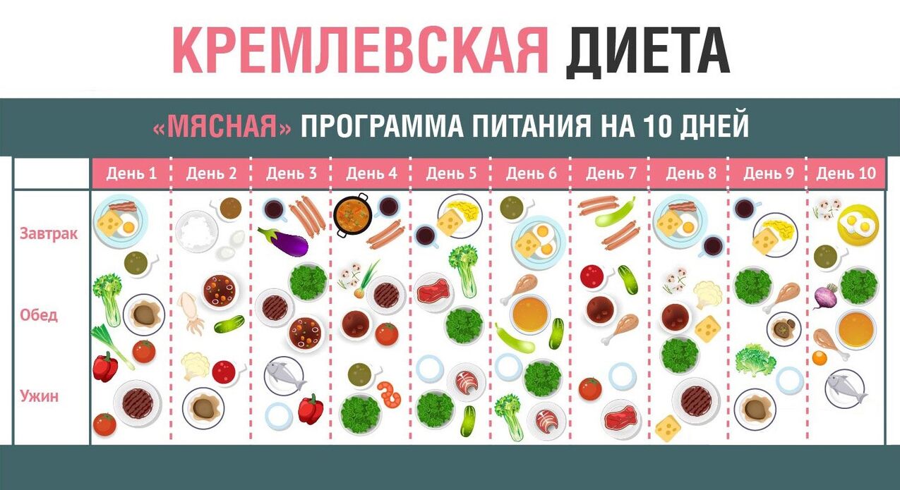 Kremlská dieta
